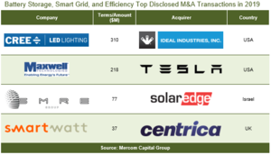 © Mercom Capital
