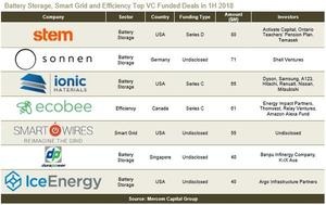 © Mercom Capital Group
