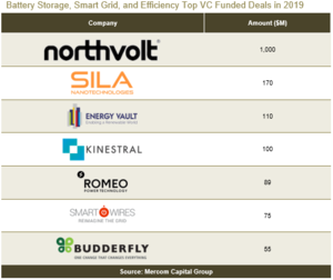 © Mercom Capital
