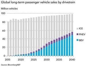ICE = internal combustion engine, PHEV = plug-in hybrid electric vehicle, BEV = battery electric vehicle. - © https://about.bnef.com/electric-vehicle-outlook/
