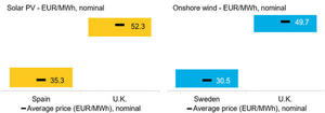 Maximum and minimum solar PV and onshore wind pricing, H1 2020 - © : BloombergNEF, survey participants, Zeigo data. Note: Data were collected 
January-March 2020. Only select pricing results are displayed for each 
technology.
