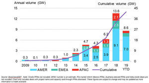 <p>Global corporate PPA volumes by region.</p> - © BloombergNEF
Global corporate PPA volumes by region.