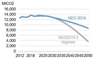 Global power sector CO2 emissions. - © BloombergNEF
