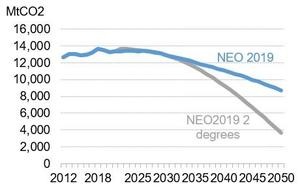 Global power sector CO2 emissions.