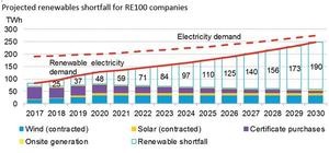 Projected renewables shortfall for RE100 companies: Charts are for RE100 members that have disclosed electricity demand. Certificate purchases includes non-U.S. green tariff programs, and are assumed to step down 10% each year. Onsite generation and contracted wind and solar purchases are assumed to remain flat through 2030. Regional breakdown of shortfall estimated based on each company’s share of revenue by region.