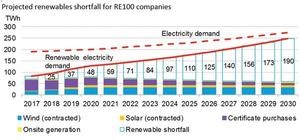 Projected renewables shortfall for RE100 companies: Charts are for RE100 members that have disclosed electricity demand. Certificate purchases includes non-U.S. green tariff programs, and are assumed to step down 10% each year. Onsite generation and contracted wind and solar purchases are assumed to remain flat through 2030. Regional breakdown of shortfall estimated based on each company’s share of revenue by region. - © BloombergNEF, , Bloomberg Terminal, The Climate Group, company sustainability 
reports.
