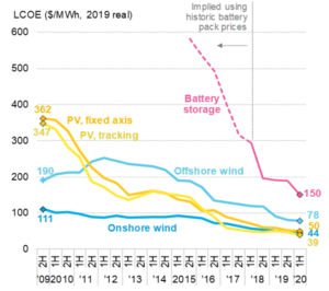 Global LCOE benchmarks – PV, wind and batteries. The global benchmark is a country weighted-average using the latest annual capacity additions. The storage LCOE is reflective of utility-scale projects with four-hour duration, it includes charging costs. - © BloombergNEF
