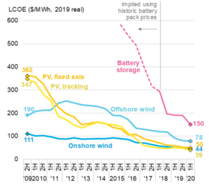 Global LCOE benchmarks – PV, wind and batteries. The global benchmark is a country weighted-average using the latest annual capacity additions. The storage LCOE is reflective of utility-scale projects with four-hour duration, it includes charging costs. - © BloombergNEF
Global LCOE benchmarks – PV, wind and batteries. The global benchmark is a country weighted-average using the latest annual capacity additions. The storage LCOE is reflective of utility-scale projects with four-hour duration, it includes charging costs. - © BloombergNEF