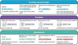 Summary of the economics of a hydrogen economy. - © BloombergNEF. Note: Clean hydrogen refers to both renewable and low-carbon 
hydrogen (from fossil-fuels with CCS). Abatement cost with hydrogen at $1/kg 
(7.4/MMBtu).
