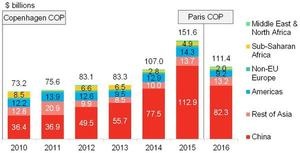 New asset (project) financing for clean energy in developing nations, 2010-2016