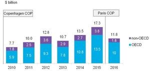 Cross-border clean energy investment into developing countries, by investment source.