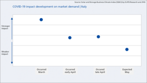 © Solar and Storage Business Climate Index by EUPD Research and JF4S
© Solar and Storage Business Climate Index by EUPD Research and JF4S