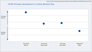 © Solar and Storage Business Climate Index by EUPD Research and JF4S
