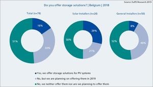 © Global PV Installer Monitor 2019/2020 by EUPD Research
