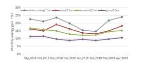 Monthly energy gains for bifacial modules on different surface in the Hainan project.