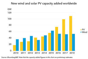 New wind and solar PV capacity added worldwide in 2018.