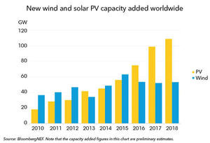 New wind and solar PV capacity added worldwide in 2018. - © BloombergNEF
