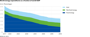 World energy expenditures as a fraction of world GDP. - © DNV GL 2019
