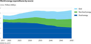 World energy expenditures by source