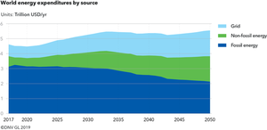 World energy expenditures by source - © DNV GL 2019
