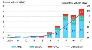 Onsite PPAs not included. APAC number is an estimate. Pre-market reform Mexico PPAs are not included. - © Source: BNEF
