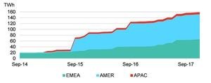 Electricity demand is reported from FY2016. Several small RE100 companies have not disclosed annual electricity consumption. - © Source: Bloomberg New Energy Finance, Bloomberg Terminal, The Climate Group.
