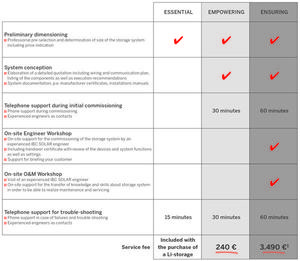 The different service packages of IBC. - © IBC Solar
