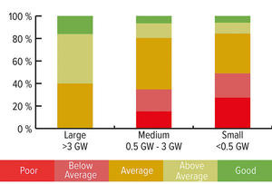Larger factories are less likely to have “below average” or “poor” ratings.