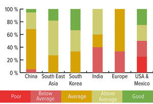 Quality ratings by different regions of manufacturing.