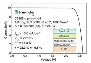 Current-voltage characteristic of the new III-V/Si tandem solar cell with an efficiency of 22.3%. The III-V layers were directly deposited on the silicon bottom cell in an epitaxial process. In order to match the atomic bonding between atoms in the crystal structures, a nucleation layer of gallium-phosphide (GaP) and a so- called metamorphic buffer was introduced between the Si and GaAs. Optimizing these transition layers was a main challenge in this project.