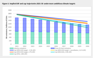 In the recent analysis on 2030 targets (attached), the Carbon Research team at Refinitiv assesses the effect of various supply trajectories, caused by different linear (cap) reduction factors (LRF). The figure above shows four scenarios. • The blue line represents an LRF at 2.2% that ensure the EU ETS does its part in reducing overall emission by 40% compared to 1990. This is the setup as stipulated in the current version of the EU ETS directive. • The yellow line stipulated the inherit LRF of 2.6% due to the cancellation provision from the Market Stability Reserve (MSR). • The red line shows an LRF at 2.7%, giving a trajectory aligned with a 45% reduction. This is the trajectory we see as most realistic given the new targets for renewable energy and renewables. • The turquoise line shows an LRF at 3.4%, aligned with an overall reduction target of 50%. • The dark green line shows an LRF at 3.8%, aligned with an overall reduction target of 55%. - © Refinitiv Carbon Research
