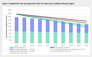 In the recent analysis on 2030 targets (attached), the Carbon Research team at Refinitiv assesses the effect of various supply trajectories, caused by different linear (cap) reduction factors (LRF). The figure above shows four scenarios. • The blue line represents an LRF at 2.2% that ensure the EU ETS does its part in reducing overall emission by 40% compared to 1990. This is the setup as stipulated in the current version of the EU ETS directive. • The yellow line stipulated the inherit LRF of 2.6% due to the cancellation provision from the Market Stability Reserve (MSR). • The red line shows an LRF at 2.7%, giving a trajectory aligned with a 45% reduction. This is the trajectory we see as most realistic given the new targets for renewable energy and renewables. • The turquoise line shows an LRF at 3.4%, aligned with an overall reduction target of 50%. • The dark green line shows an LRF at 3.8%, aligned with an overall reduction target of 55%.