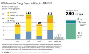 70 citites have a 100 percent renewable energy target already for 2020. - © REN 21
