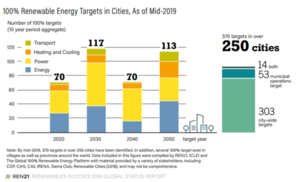 70 citites have a 100 percent renewable energy target already for 2020.