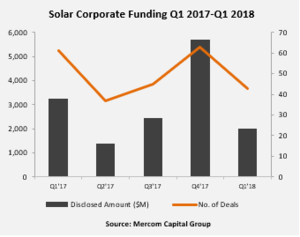 © Mercom Capital Group
© Mercom Capital Group
