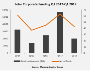 © Mercom Capital Group
