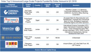 © Mercom Capital Group
© Mercom Capital Group