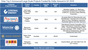 © Mercom Capital Group
