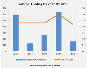© Mercom Capital Group
© Mercom Capital Group