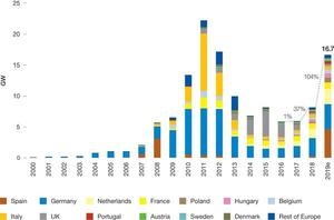 EU-28 annual solar PV installed capacity 2000-2019.