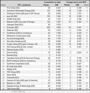 Top utility-scale solar EPC contractors with at least ½ GWAC cumulative commissioned capacity.