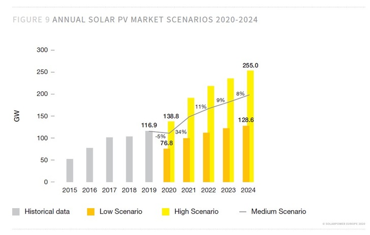 Annual solar PV market scenarios 2020-2024. - © SolarPowerEurope 2020
