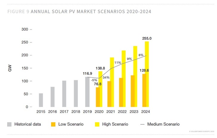 Annual solar PV market scenarios 2020-2024.
