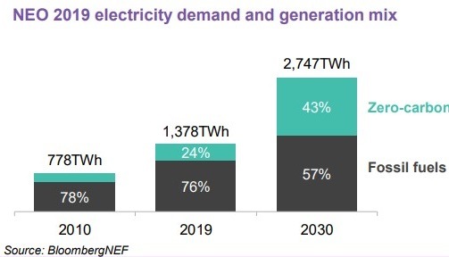 India’s electricity demand and generation mix, 2010-2030. - © BloombergNEF, New Energy Outlook 2019
