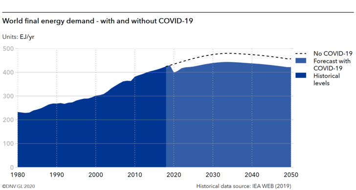 Compared to DNV GL’s pre-pandemic forecast, the amount of energy required by humanity in 2050 will be 8% lower according to the consultancy. - © DNV_GL
