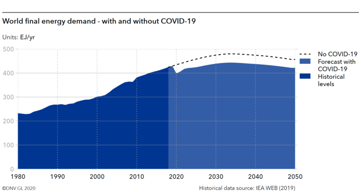 Compared to DNV GL’s pre-pandemic forecast, the amount of energy required by humanity in 2050 will be 8% lower according to the consultancy.