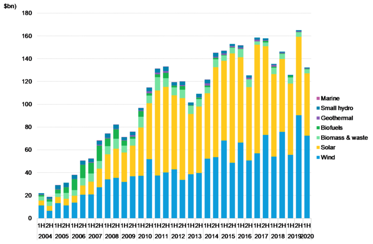 Global investment in renewable energy capacity, by half year, $ billion (exluding large hydro).