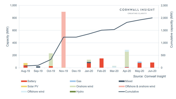 Capacity of new renewable and flexible PPAs between August 2019 and June 2020. - © Cornwall Insight
