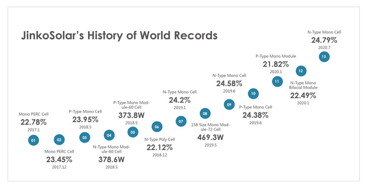 JinkoSolar has a history of breaking efficiency records – and the efficiency gains have been increasing over time. - © JinkoSolar
