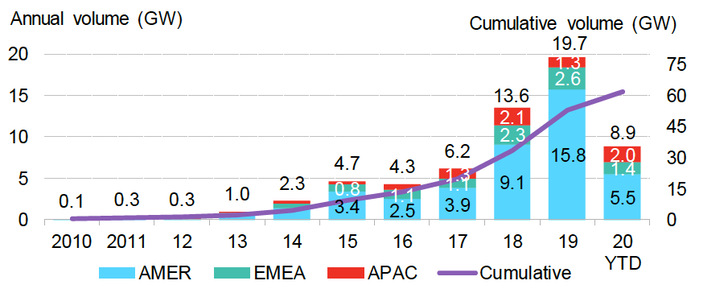 Global corporate PPA volumes, by region. - © BloombergNEF
